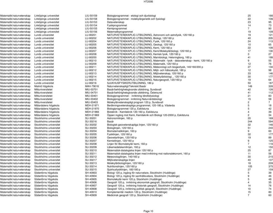 Matematik/naturvetenskap Linköpings universitet LIU-50155 Kemiprogrammet 7 90 Matematik/naturvetenskap Linköpings universitet LIU-50156 Matematikprogrammet 19 109 Matematik/naturvetenskap Lunds