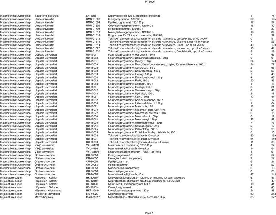 Matematik/naturvetenskap Umeå universitet UMU-01508 Kemistprogrammet, 120/160 p 5 32 Matematik/naturvetenskap Umeå universitet UMU-01510 Molekylärbiologprogrammet, 120/160 p 18 84