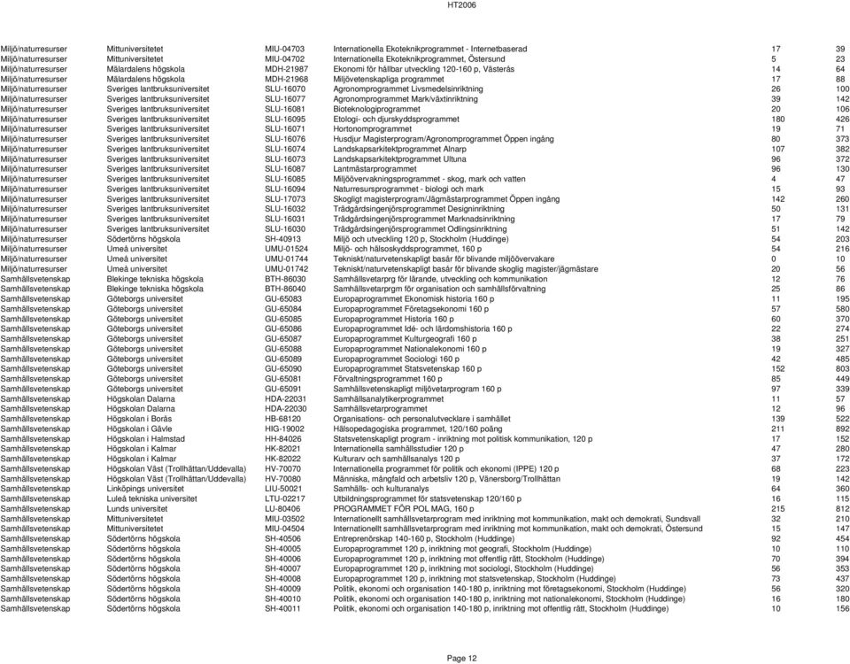 programmet 17 88 Miljö/naturresurser Sveriges lantbruksuniversitet SLU-16070 Agronomprogrammet Livsmedelsinriktning 26 100 Miljö/naturresurser Sveriges lantbruksuniversitet SLU-16077