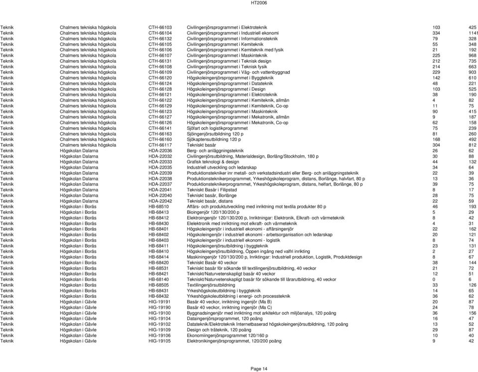 tekniska högskola CTH-66106 Civilingenjörsprogrammet i Kemiteknik med fysik 21 192 Teknik Chalmers tekniska högskola CTH-66107 Civilingenjörsprogrammet i Maskinteknik 225 968 Teknik Chalmers tekniska