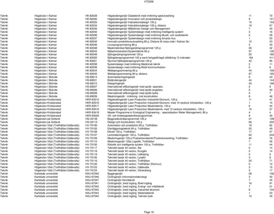 HK-82035 Högskoleingenjör Miljödriven Design och Management 7 40 Teknik Högskolan i Kalmar HK-82040 Högskoleingenjör Systemdesign med inriktning Intelligenta system 3 16 Teknik Högskolan i Kalmar