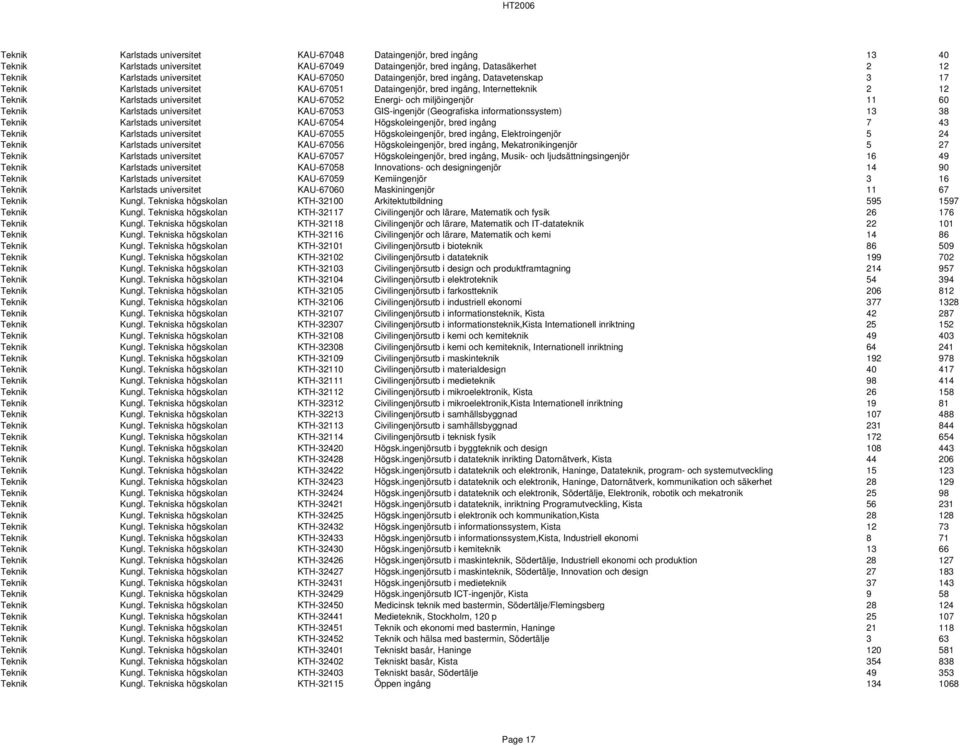 60 Teknik Karlstads universitet KAU-67053 GIS-ingenjör (Geografiska informationssystem) 13 38 Teknik Karlstads universitet KAU-67054 Högskoleingenjör, bred ingång 7 43 Teknik Karlstads universitet