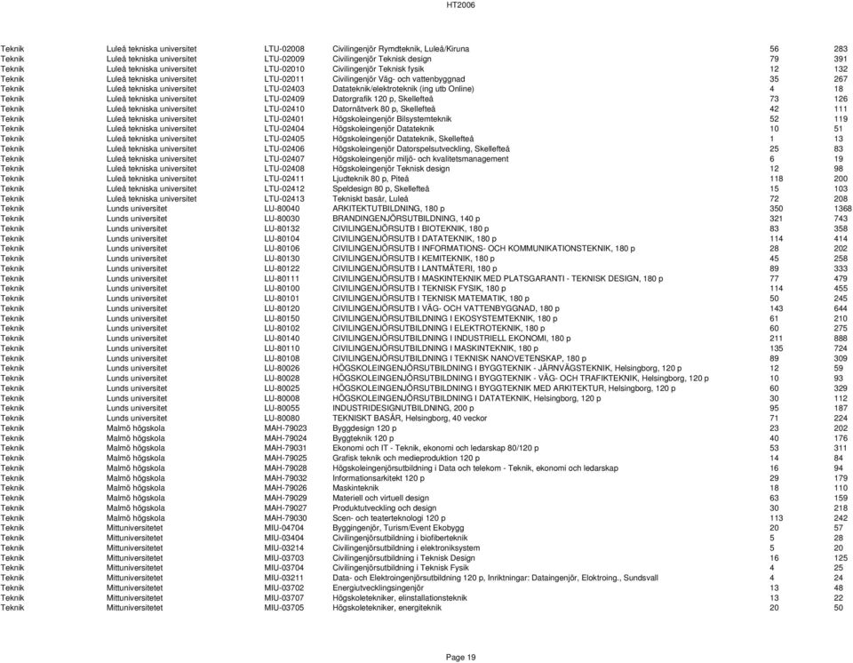 Datateknik/elektroteknik (ing utb Online) 4 18 Teknik Luleå tekniska universitet LTU-02409 Datorgrafik 120 p, Skellefteå 73 126 Teknik Luleå tekniska universitet LTU-02410 Datornätverk 80 p,