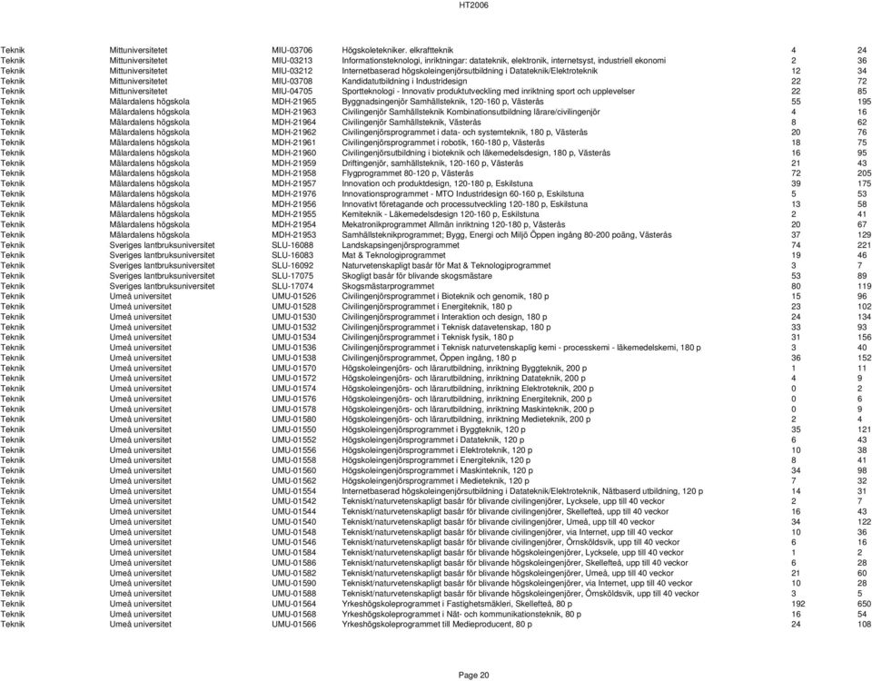 Internetbaserad högskoleingenjörsutbildning i Datateknik/Elektroteknik 12 34 Teknik Mittuniversitetet MIU-03708 Kandidatutbildning i Industridesign 22 72 Teknik Mittuniversitetet MIU-04705