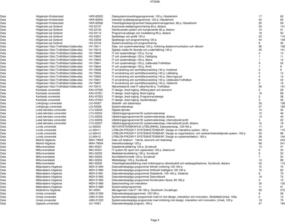 Högskolan på Gotland HG-33123 Distribuerade system och komponenter 80 p, distans 10 21 Data Högskolan på Gotland HG-33114 Programvarudesign och modellering 80 p, distans 18 50 Data Högskolan på