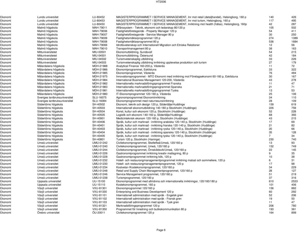 Malmö högskola MAH-79011 Affärssystem - Teknik, ekonomi och ledarskap 80/120 p 105 502 Ekonomi Malmö högskola MAH-79006 Fastighetsföretagande - Property Manager 120 p 54 411 Ekonomi Malmö högskola