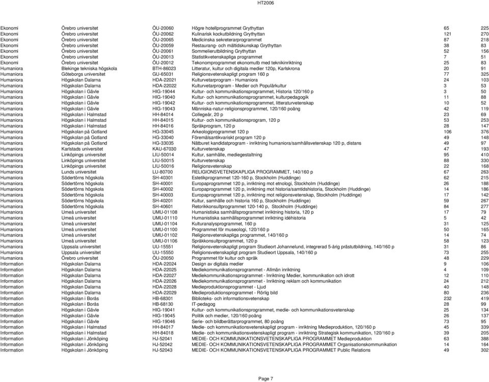 Ekonomi Örebro universitet ÖU-20013 Statistikvetenskapliga programmet 7 51 Ekonomi Örebro universitet ÖU-20012 Tekonomprogrammet ekonomutb med teknikinriktning 25 83 Humaniora Blekinge tekniska