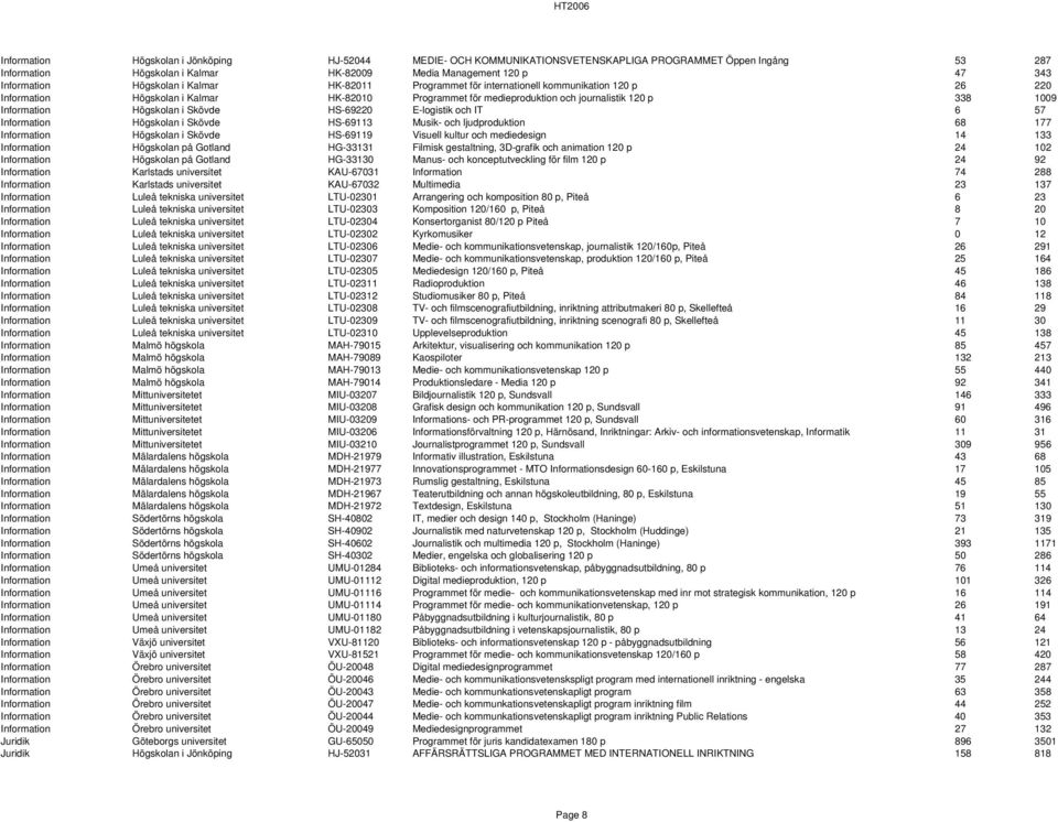 Högskolan i Skövde HS-69220 E-logistik och IT 6 57 Information Högskolan i Skövde HS-69113 Musik- och ljudproduktion 68 177 Information Högskolan i Skövde HS-69119 Visuell kultur och mediedesign 14