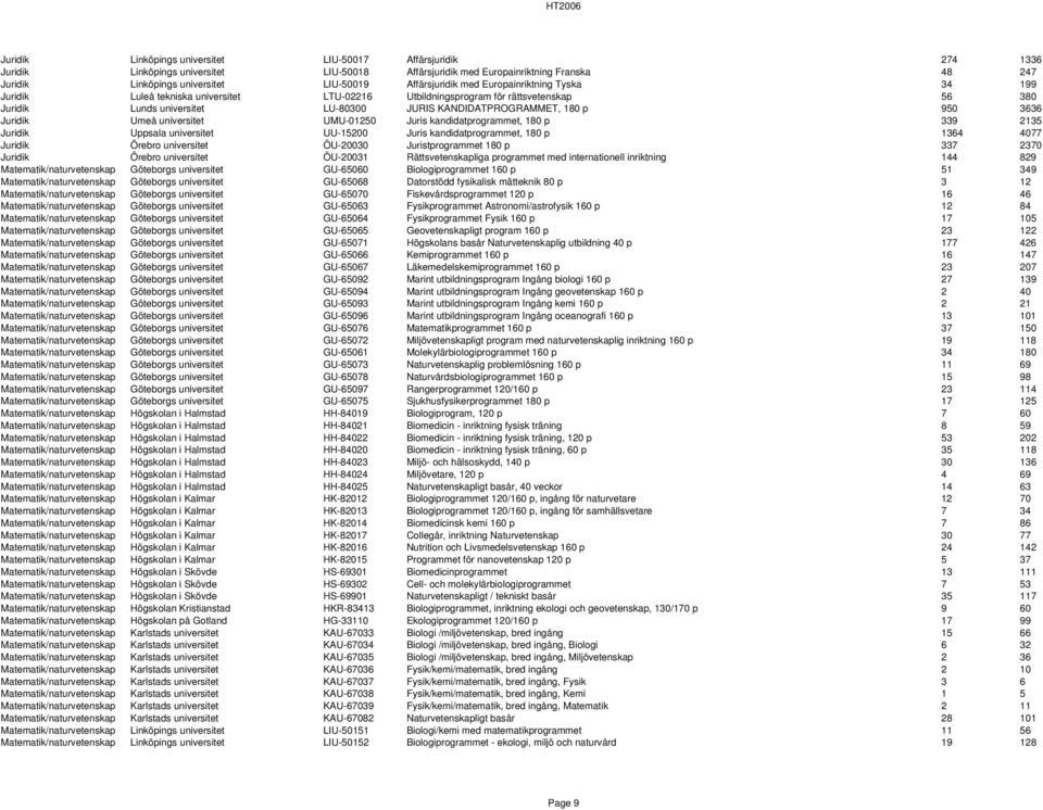 180 p 950 3636 Juridik Umeå universitet UMU-01250 Juris kandidatprogrammet, 180 p 339 2135 Juridik Uppsala universitet UU-15200 Juris kandidatprogrammet, 180 p 1364 4077 Juridik Örebro universitet