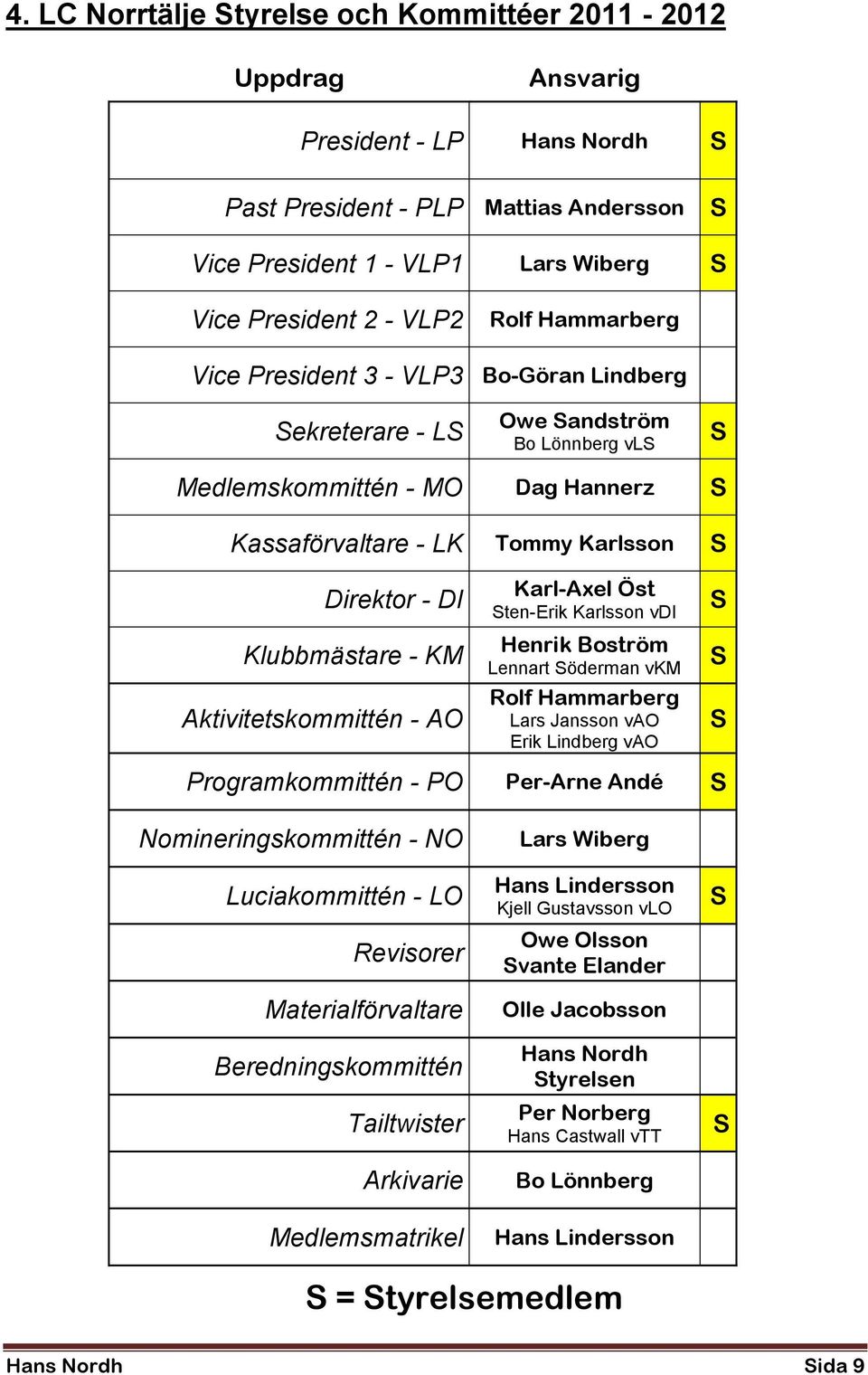 Aktivitetskommittén - AO Karl-Axel Öst ten-erik Karlsson vdi Henrik Boström Lennart öderman vkm Rolf Hammarberg Lars Jansson vao Erik Lindberg vao Programkommittén - PO Per-Arne Andé