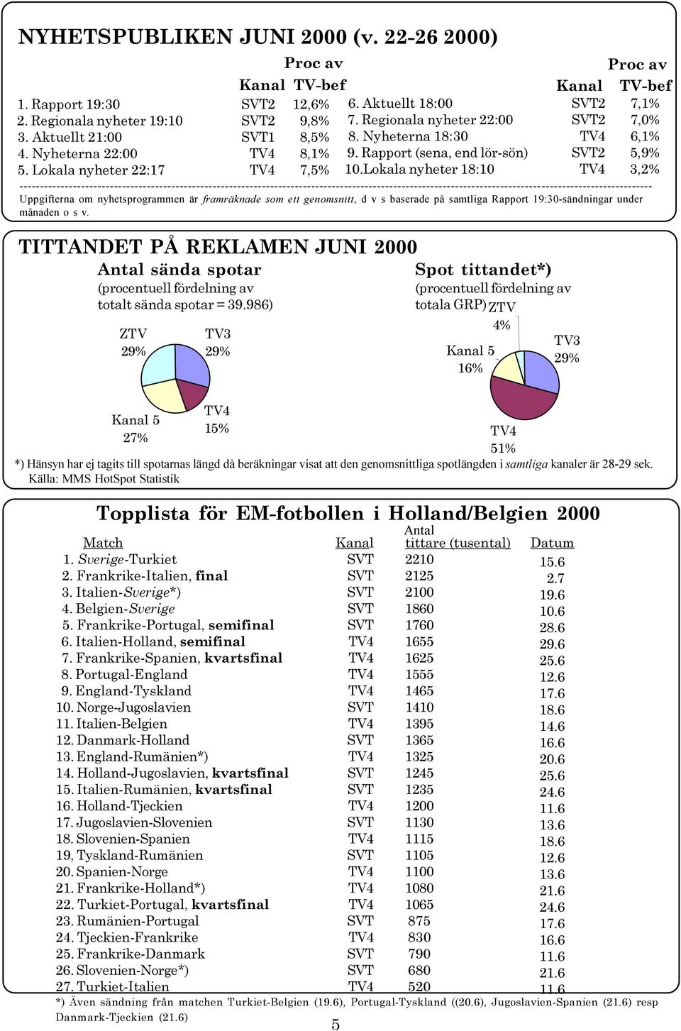 ---------------------------------------------------------------------------------------------------------------------------------------------------------- Uppgifterna om nyhetsprogrammen är