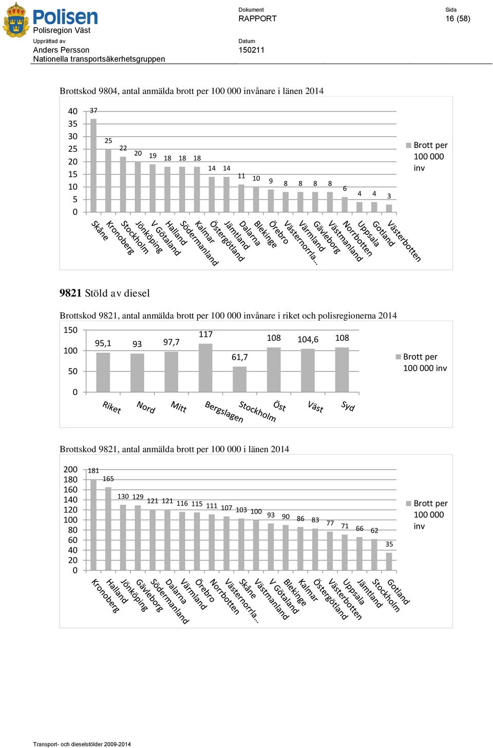 polisregionerna 1 1 117 9,1 9 97,7 18 1,6 18 1 61,7 per 1 inv skod 981, antal anmälda brott per 1 i länen