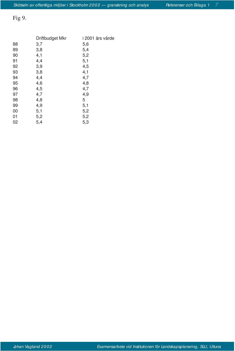 Driftbudget Mkr i 2001 års värde 88 3,7 5,6 89 3,8 5,4 90 4,1 5,2 91 4,4