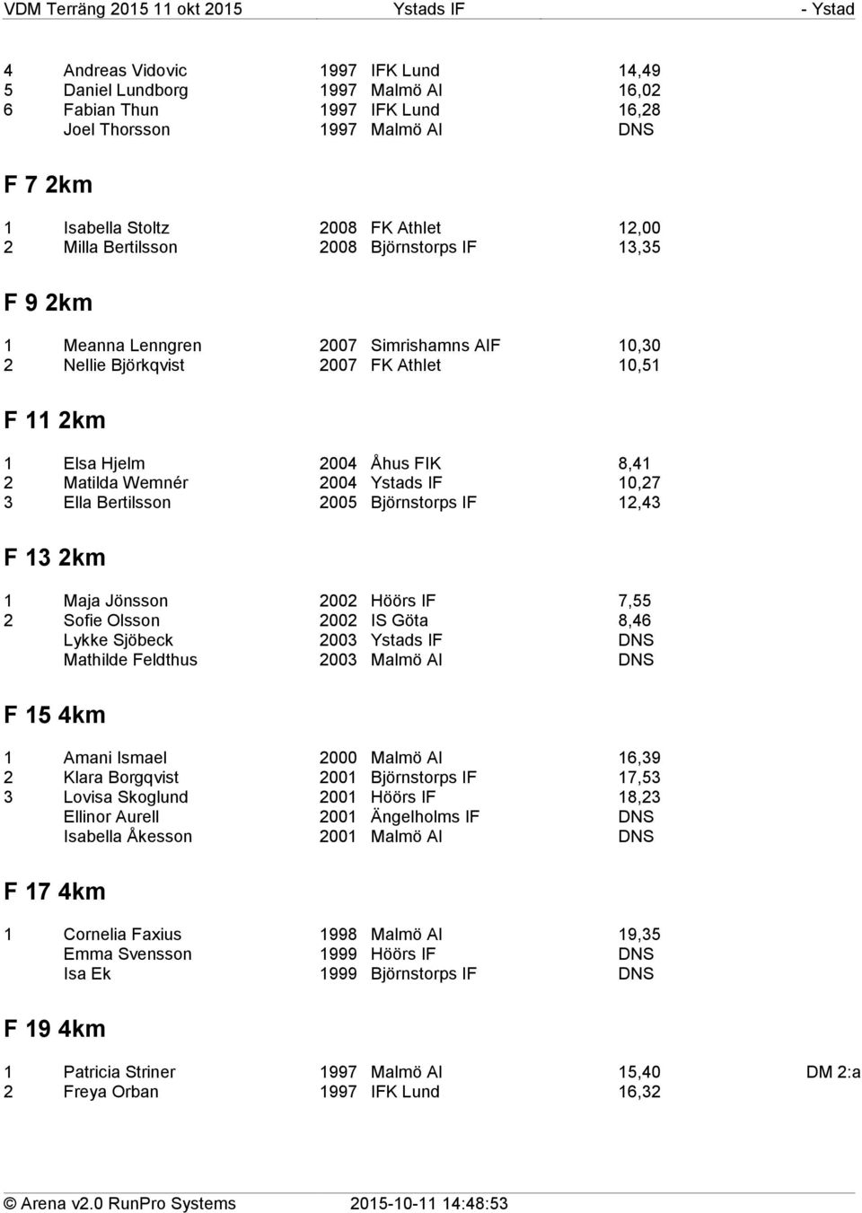 Ystads IF 10,27 3 Ella Bertilsson 2005 Björnstorps IF 12,43 F 13 2km 1 Maja Jönsson 2002 Höörs IF 7,55 2 Sofie Olsson 2002 IS Göta 8,46 Lykke Sjöbeck 2003 Ystads IF DNS Mathilde Feldthus 2003 Malmö