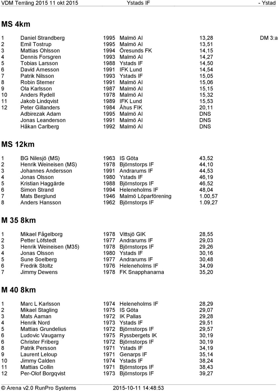 Lindqvist 1989 IFK Lund 15,53 12 Peter Gillanders 1984 Åhus FIK 20,11 Adbirezak Adam 1995 Malmö AI DNS Jonas Leanderson 1991 Malmö AI DNS Håkan Carlberg 1992 Malmö AI DNS MS 12km 1 BG Nilesjö (MS)