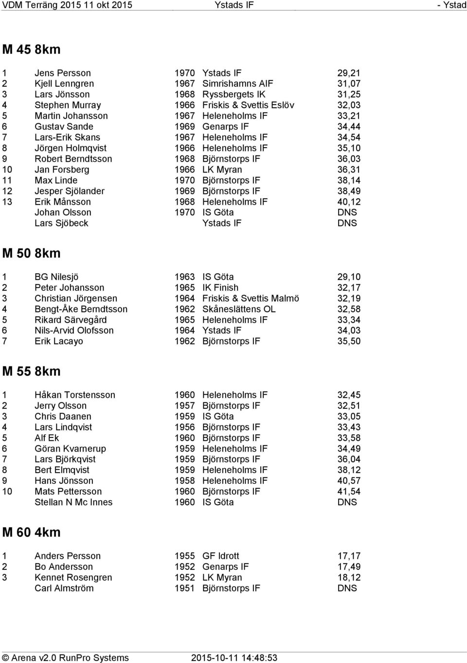 IF 36,03 10 Jan Forsberg 1966 LK Myran 36,31 11 Max Linde 1970 Björnstorps IF 38,14 12 Jesper Sjölander 1969 Björnstorps IF 38,49 13 Erik Månsson 1968 Heleneholms IF 40,12 Johan Olsson 1970 IS Göta