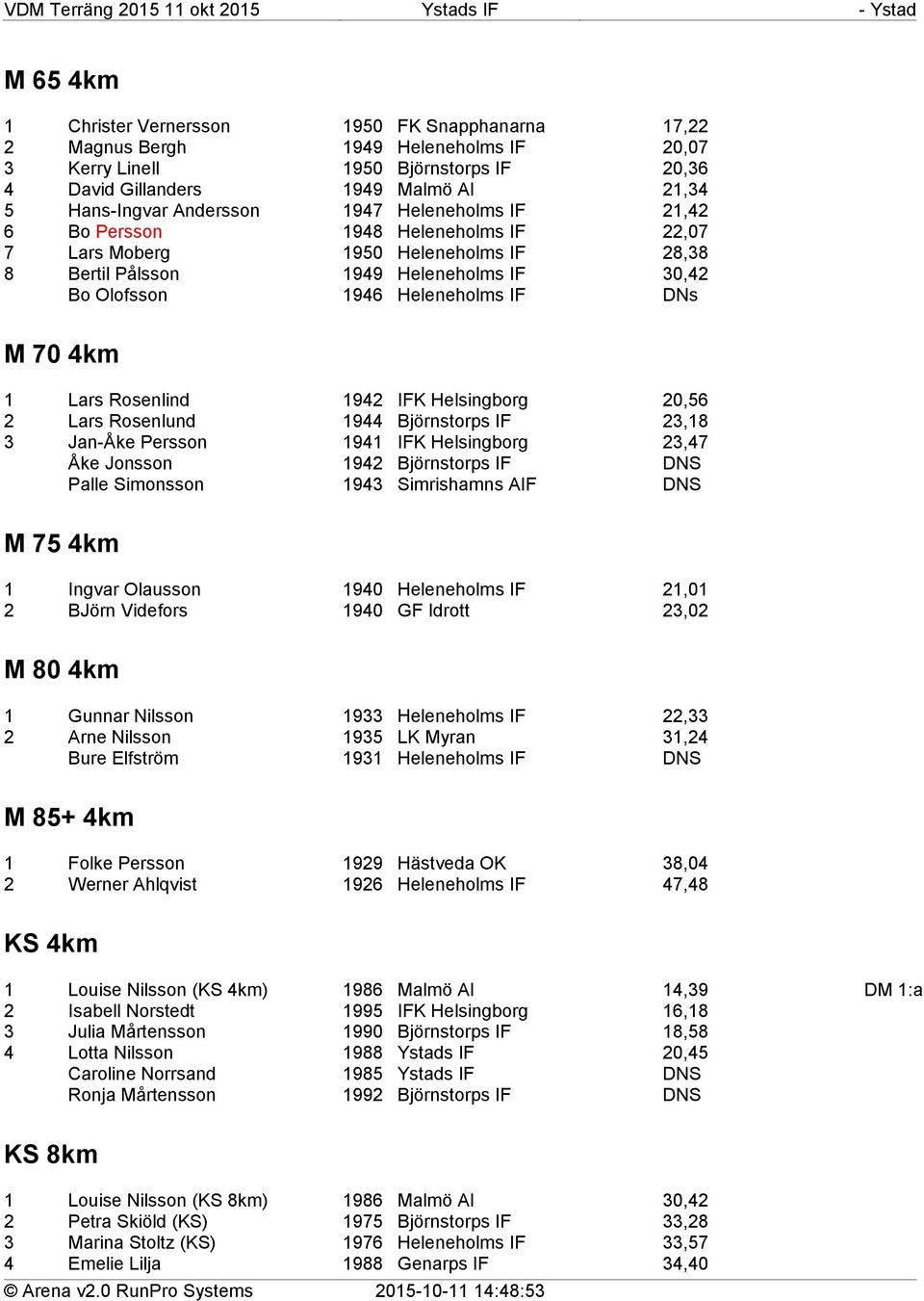 4km 1 Lars Rosenlind 1942 IFK Helsingborg 20,56 2 Lars Rosenlund 1944 Björnstorps IF 23,18 3 Jan-Åke Persson 1941 IFK Helsingborg 23,47 Åke Jonsson 1942 Björnstorps IF DNS Palle Simonsson 1943