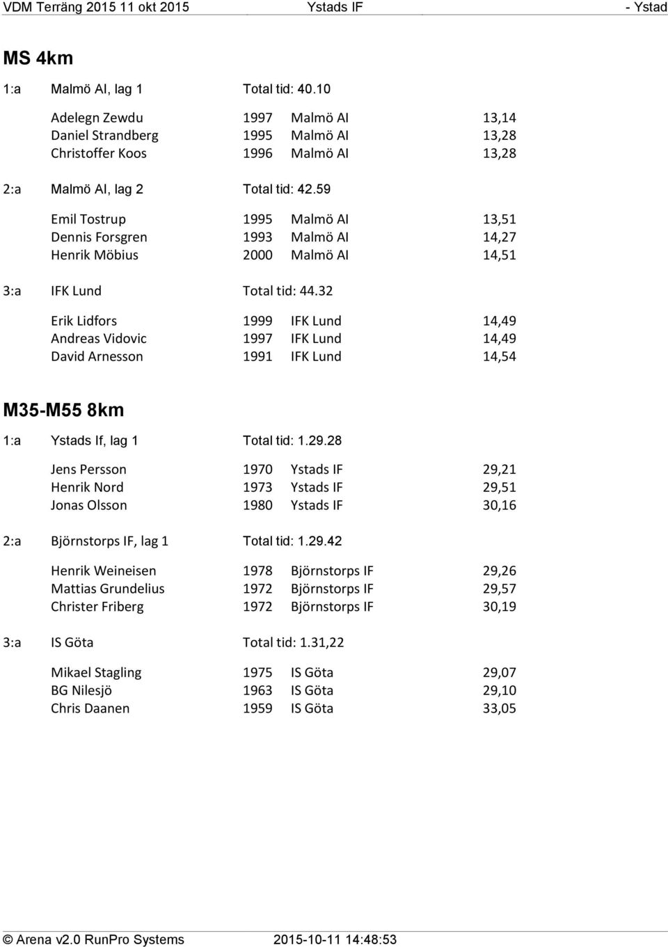 32 Erik Lidfors 1999 IFK Lund 14,49 Andreas Vidovic 1997 IFK Lund 14,49 David Arnesson 1991 IFK Lund 14,54 M35-M55 8km 1:a Ystads If, lag 1 Total tid: 1.29.
