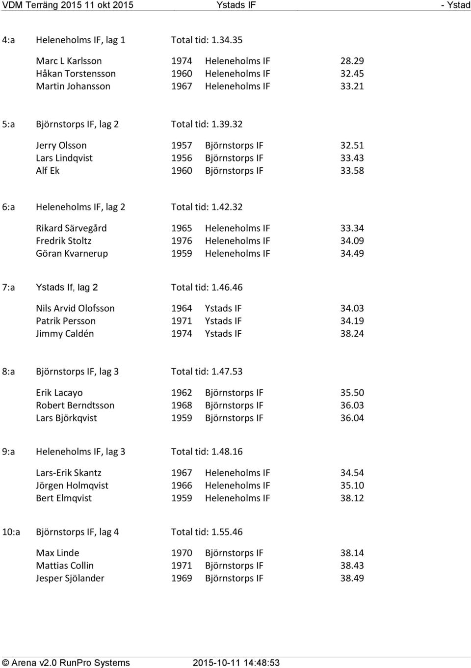 42.32 Rikard Särvegård 1965 Heleneholms IF 33.34 Fredrik Stoltz 1976 Heleneholms IF 34.09 Göran Kvarnerup 1959 Heleneholms IF 34.49 7:a Ystads If, lag 2 Total tid: 1.46.