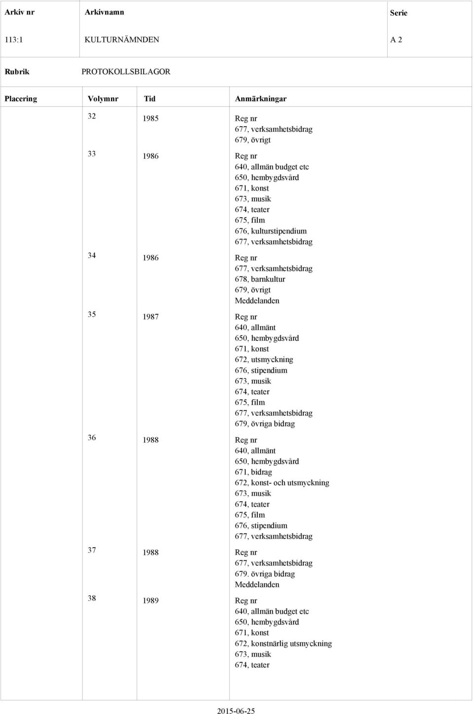 stipendium 673, musik 674, teater 675, film 677, verksamhetsbidrag 679, övriga bidrag 36 988 640, allmänt 650, hembygdsvård 67, bidrag 672, konst- och utsmyckning 673, musik 674, teater