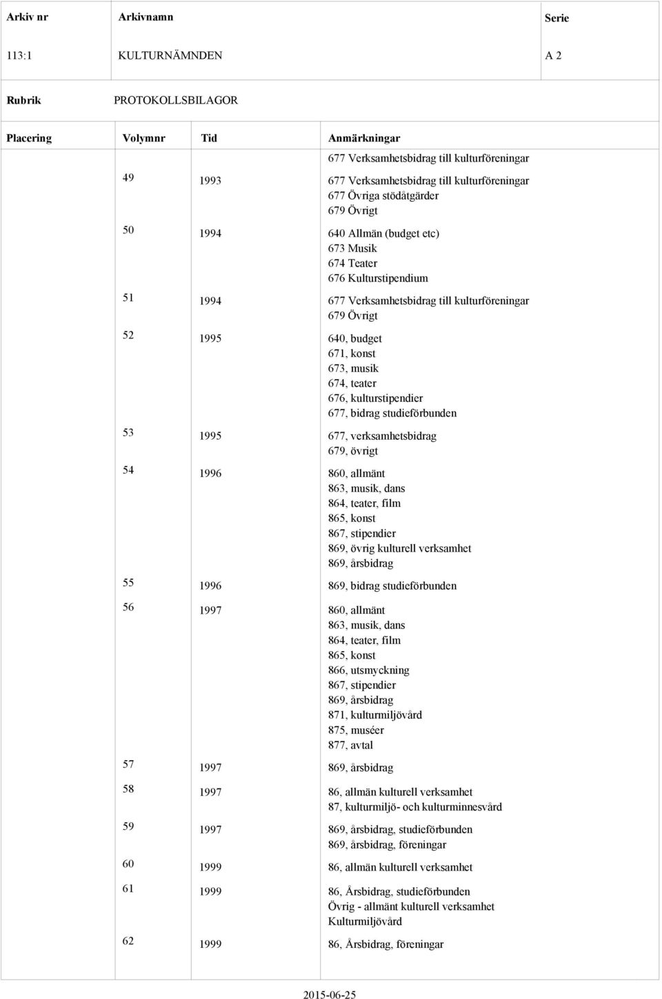 studieförbunden 53 995 677, verksamhetsbidrag 679, övrigt 54 996 860, allmänt 863, musik, dans 864, teater, film 865, konst 867, stipendier 869, övrig kulturell verksamhet 869, årsbidrag 55 996 869,