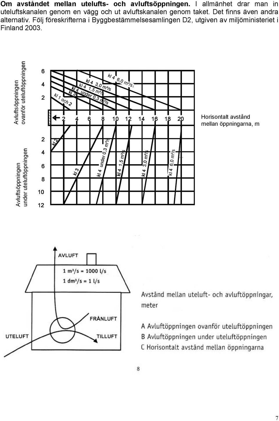 Avluftsöppningen Jäteilmalaite ovanför ulkoilmalaitteen uteluftöppningen yläpuolella, m 6 4 2 kl 1 och 2 kl 4 3,0 m³/s kl 4 4, 1,5 m³/s kl 4 under 0,3 m³/s kl 3 3 kl 4, 4 6,0 m³/s /s 2 4