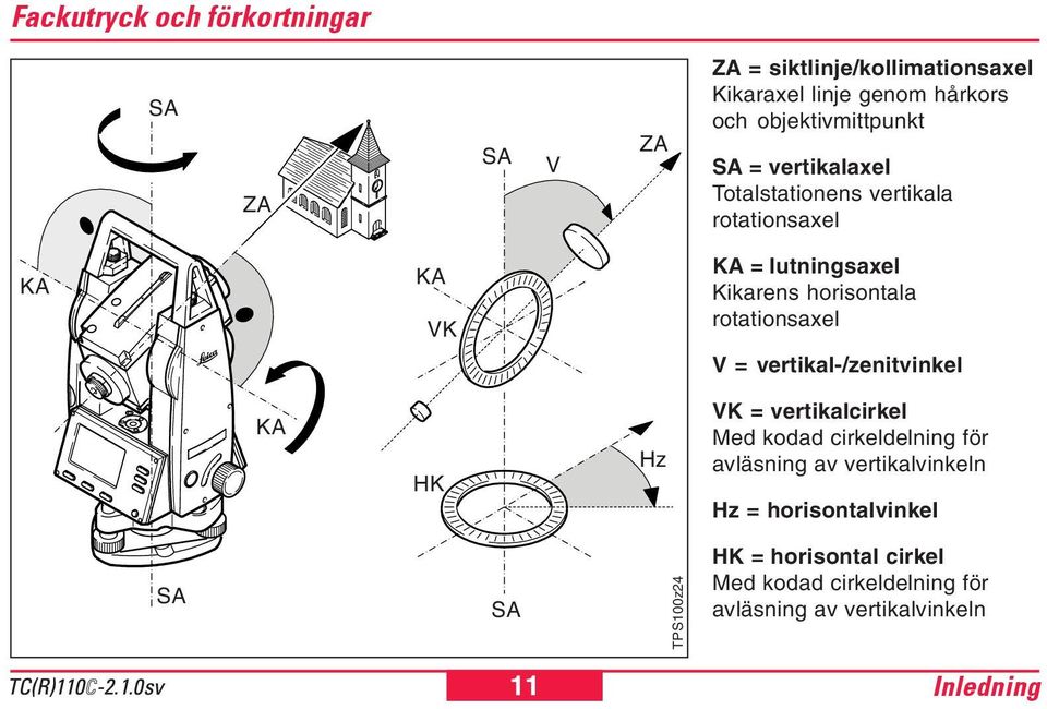 horisontala rotationsaxel V = vertikal-/zenitvinkel KA HK Hz VK = vertikalcirkel Med kodad cirkeldelning för avläsning av