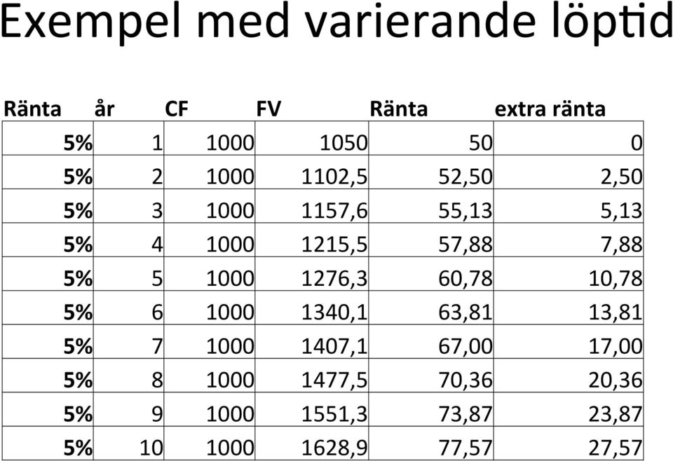 5 1000 1276,3 60,78 10,78 5% 6 1000 1340,1 63,81 13,81 5% 7 1000 1407,1 67,00 17,00