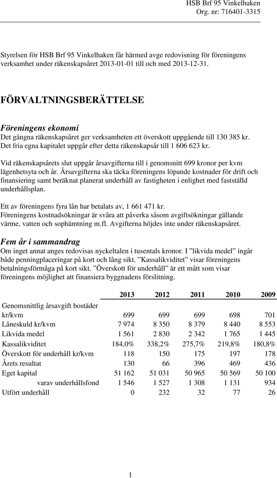 Det fria egna kapitalet uppgår efter detta räkenskapsår till 1 606 623 kr. Vid räkenskapsårets slut uppgår årsavgifterna till i genomsnitt 699 kronor per kvm lägenhetsyta och år.