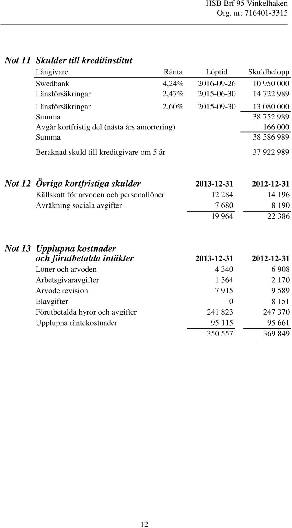 Källskatt för arvoden och personallöner 12 284 14 196 Avräkning sociala avgifter 7 680 8 190 19 964 22 386 Not 13 Upplupna kostnader och förutbetalda intäkter 2013-12-31 2012-12-31 Löner och