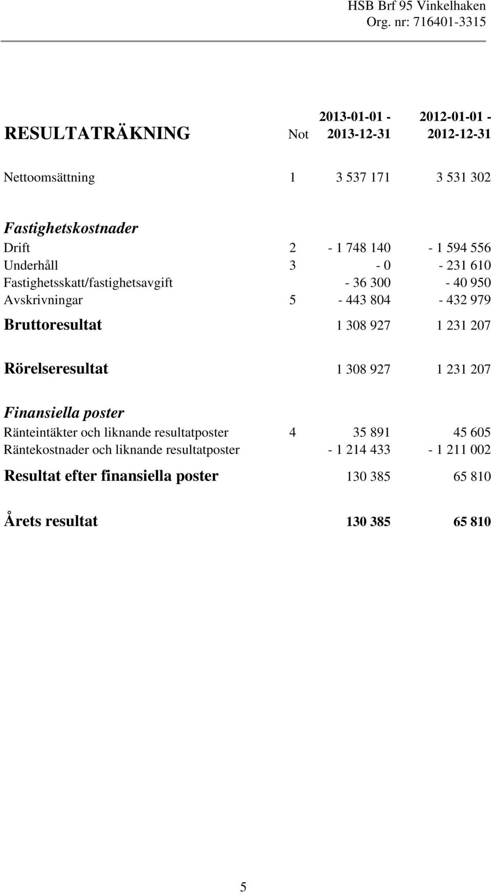 927 1 231 207 a a Rörelseresultat 1 308 927 1 231 207 Finansiella poster Ränteintäkter och liknande resultatposter 4 35 891 45 605