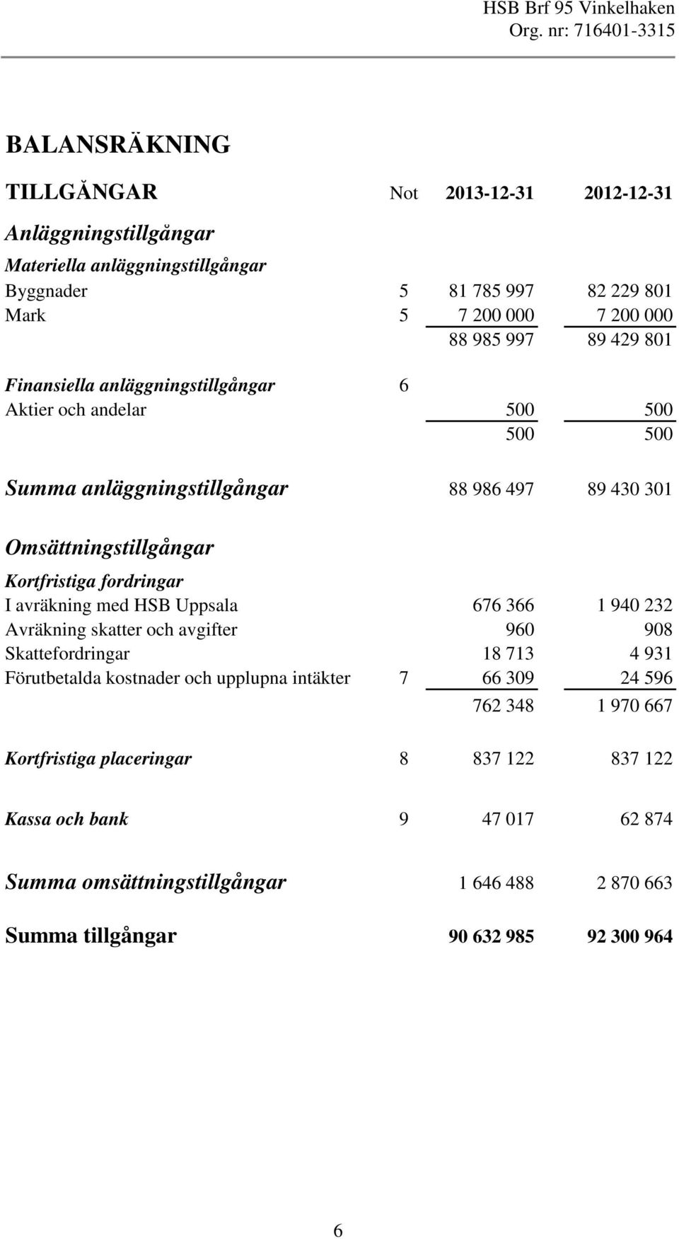 a I avräkning med HSB Uppsala 676 366 1 940 232 Avräkning skatter och avgifter 960 908 Skattefordringar 18 713 4 931 Förutbetalda kostnader och upplupna intäkter 7 66 309 24 596 762