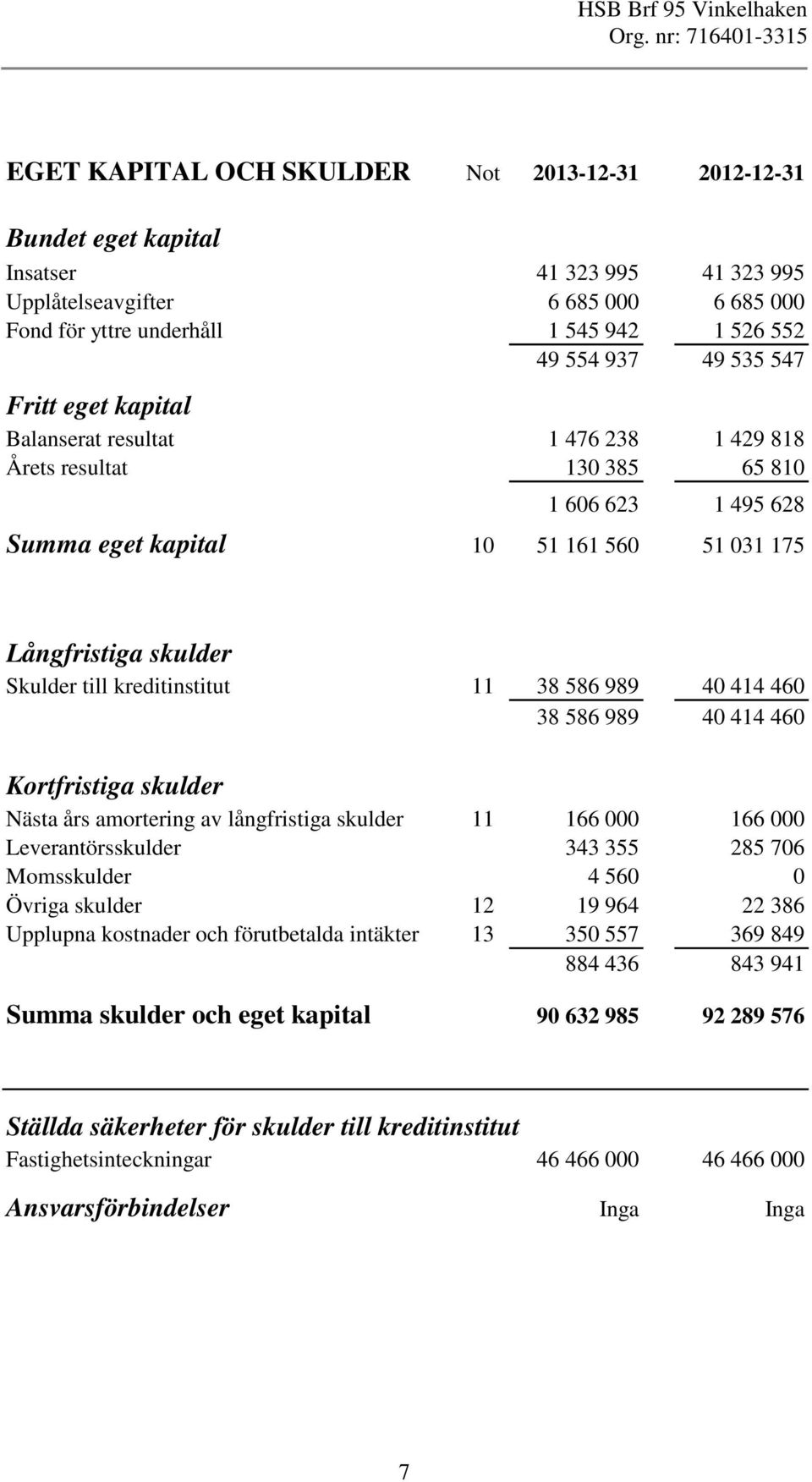 kreditinstitut 11 38 586 989 40 414 460 38 586 989 40 414 460 Kortfristiga skulder Nästa års amortering av långfristiga skulder 166 000 166 000 Leverantörsskulder 343 355 285 706 Momsskulder 4 560 0