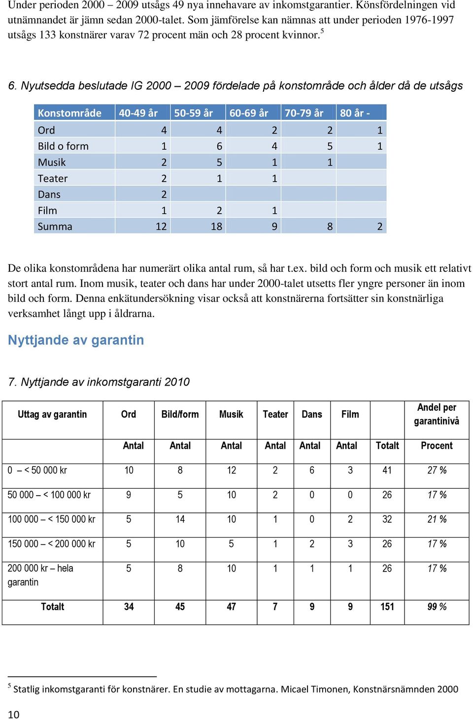 Nyutsedda beslutade IG 2000 2009 förade på konstområde och ålder då de utsågs Konstområde 40-49 år 50-59 år 60-69 år 70-79 år 80 år - Ord 4 4 2 2 1 Bild o form 1 6 4 5 1 Musik 2 5 1 1 Teater 2 1 1