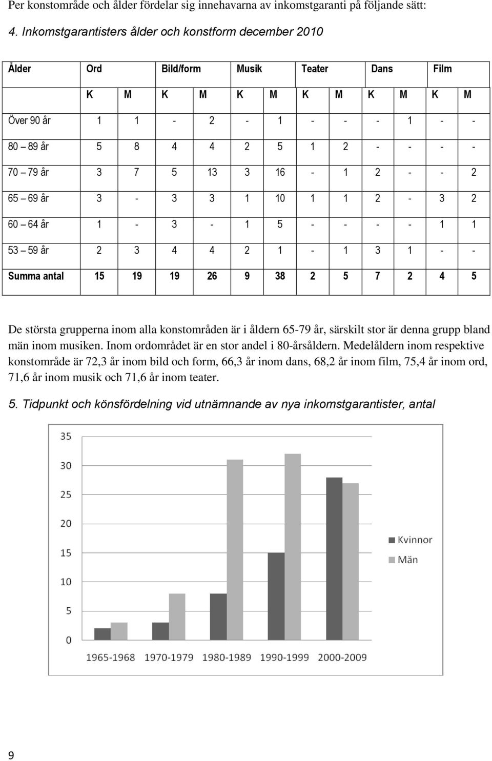5 13 3 16-1 2 - - 2 65 69 år 3-3 3 1 10 1 1 2-3 2 60 64 år 1-3 - 1 5 - - - - 1 1 53 59 år 2 3 4 4 2 1-1 3 1 - - Summa antal 15 19 19 26 9 38 2 5 7 2 4 5 De största grupperna inom alla konstområden är
