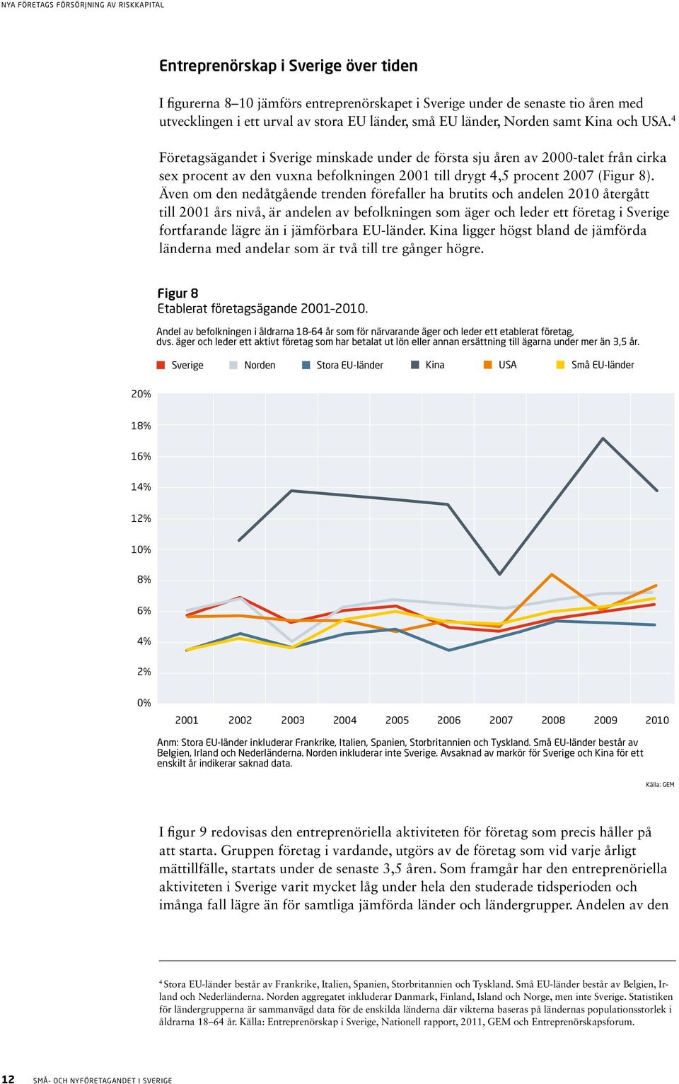 Även om den nedåtgående trenden förefaller ha brutits och andelen 2010 återgått till 2001 års nivå, är andelen av befolkningen som äger och leder ett företag i Sverige fortfarande lägre än i