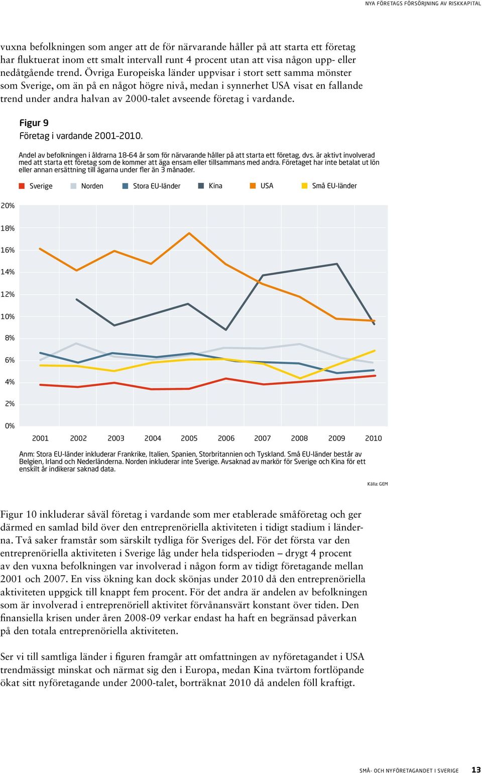 i vardande. Figur 9 Företag i vardande 2001 2010. Andel av befolkningen i åldrarna 18 64 år som för närvarande håller på att starta ett företag, dvs.