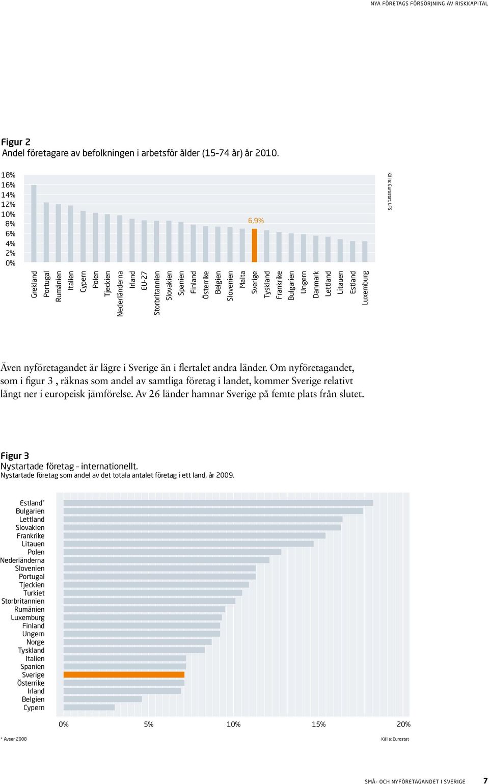 Nederländerna Nederländerna Irland Irland EU-27 EU-27 Storbritannien Storbritannien Slovakien Slovakien Spanien Spanien Finland Finland Österrike Österrike Belgien Belgien Slovenien Slovenien Malta