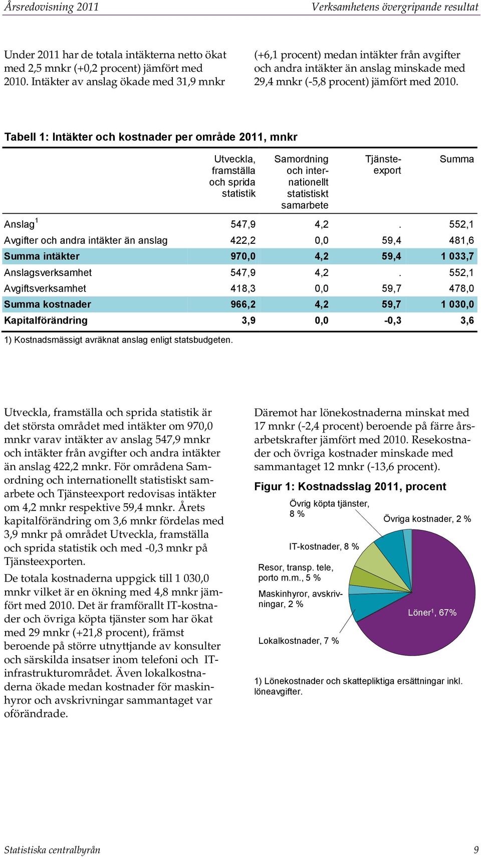 Tabell 1: Intäkter och kostnader per område 2011, mnkr Utveckla, framställa och sprida statistik Samordning och internationellt statistiskt samarbete Tjänsteexport Summa Anslag 1 547,9 4,2.