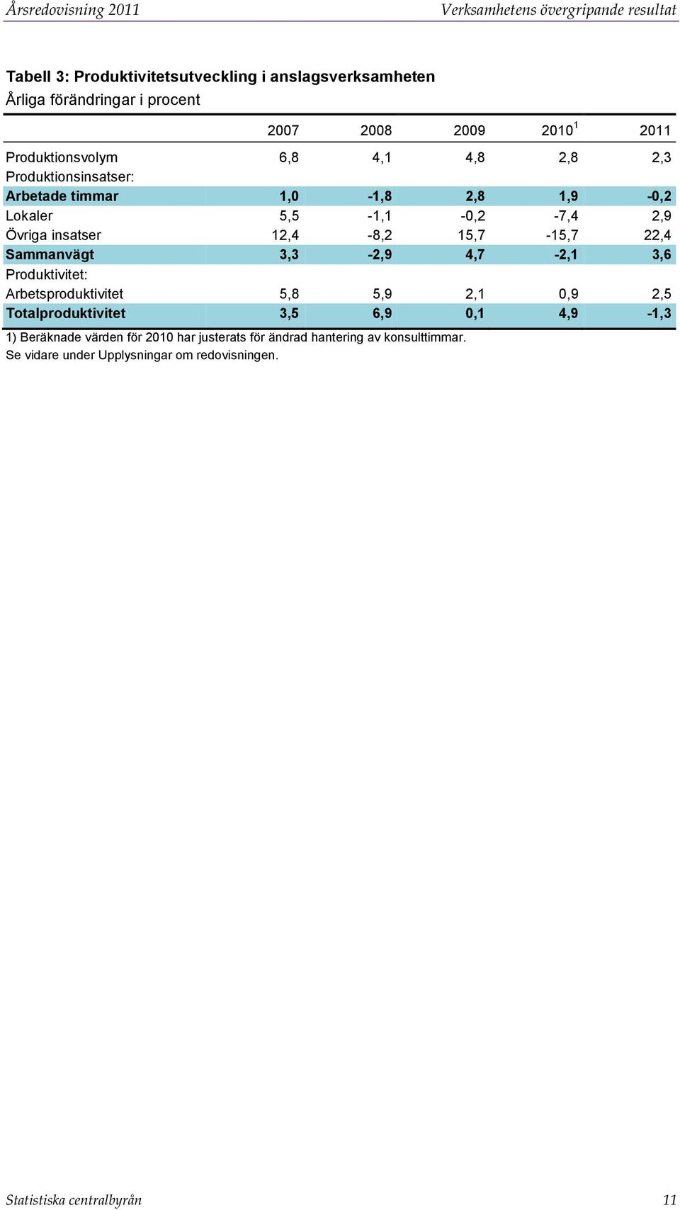 insatser 12,4-8,2 15,7-15,7 22,4 Sammanvägt 3,3-2,9 4,7-2,1 3,6 Produktivitet: Arbetsproduktivitet 5,8 5,9 2,1 0,9 2,5 Totalproduktivitet 3,5 6,9 0,1