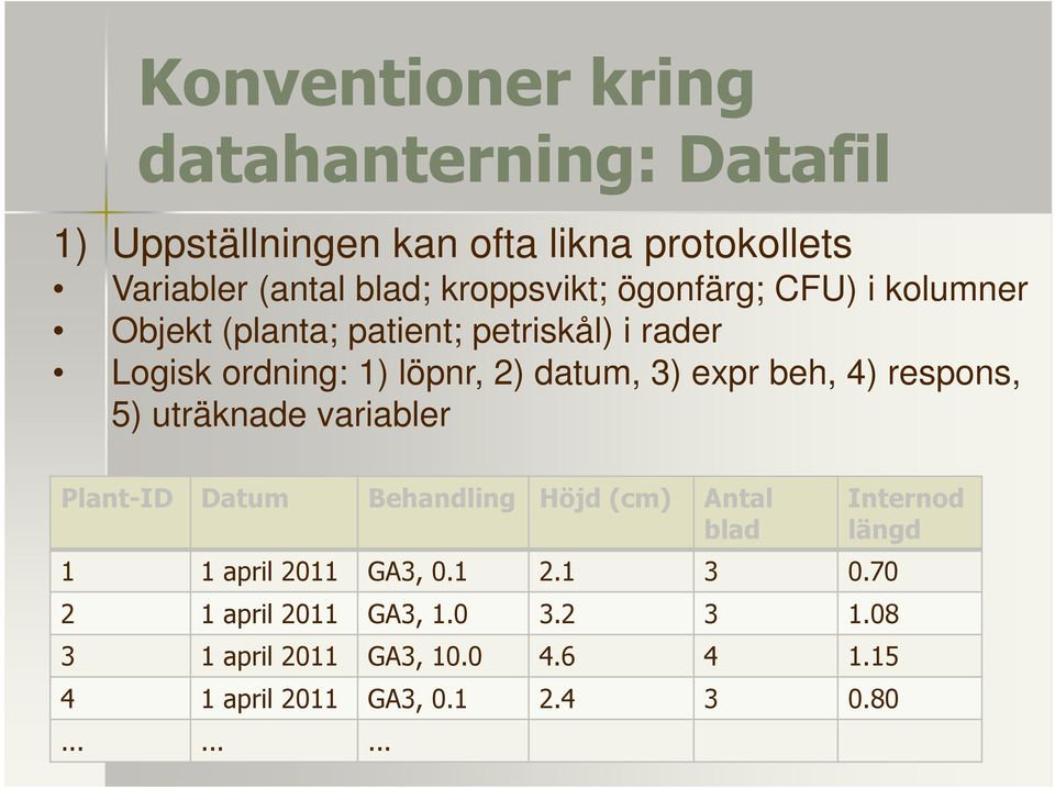 expr beh, 4) respons, 5) uträknade variabler Plant-ID Datum Behandling Höjd(cm) Antal blad 1 1 april 2011 GA3, 0.1 2.