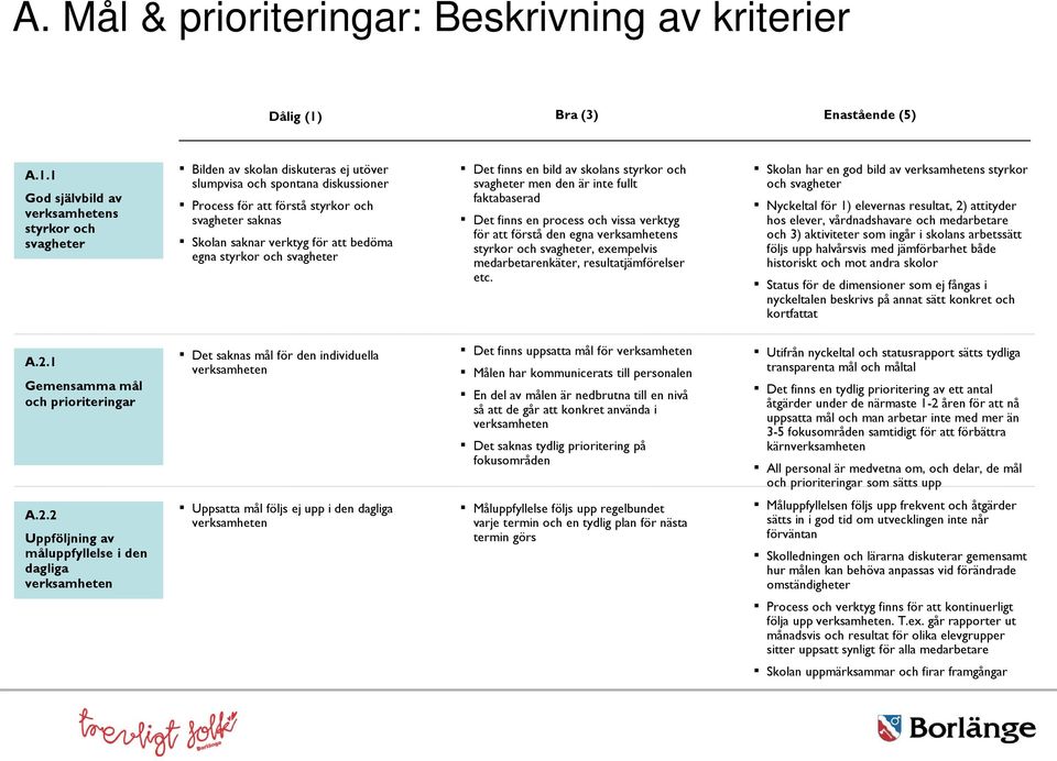 1 God självbild av verksamhetens styrkor och svagheter Bilden av skolan diskuteras ej utöver slumpvisa och spontana diskussioner Process för att förstå styrkor och svagheter saknas Skolan saknar