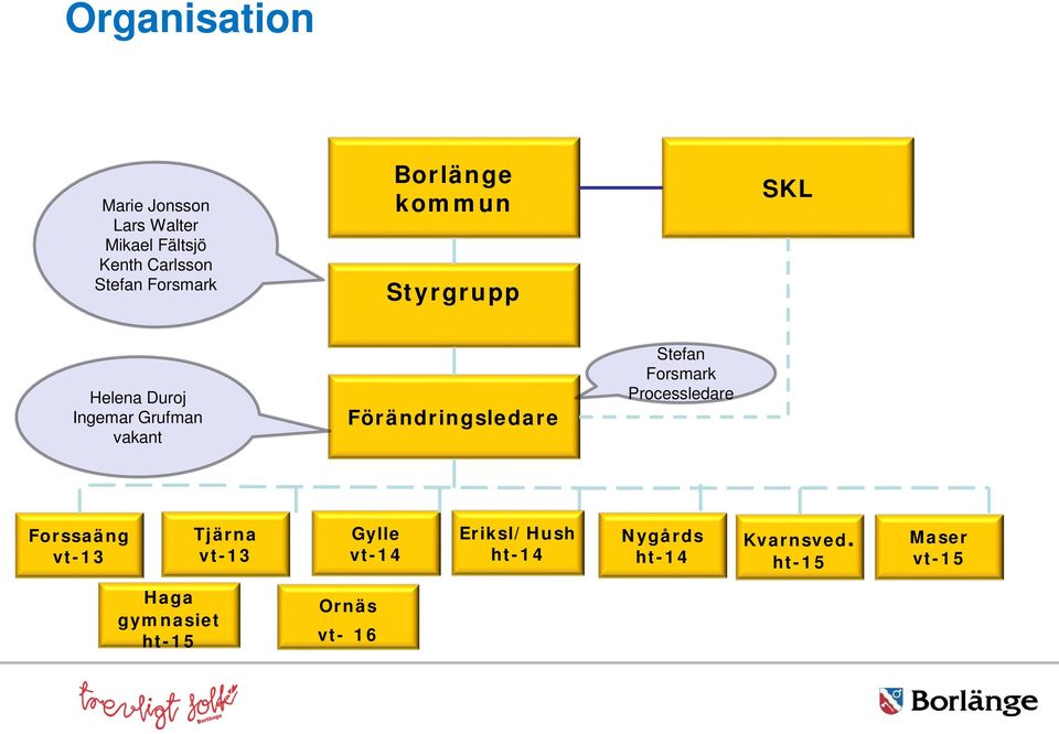 Förändringsledare Stefan Forsmark Processledare Forssaäng vt-13 Tjärna vt-13 Gylle