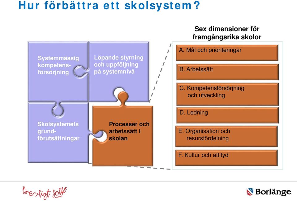 och uppföljning på systemnivå A. Mål och prioriteringar B. Arbetssätt C.