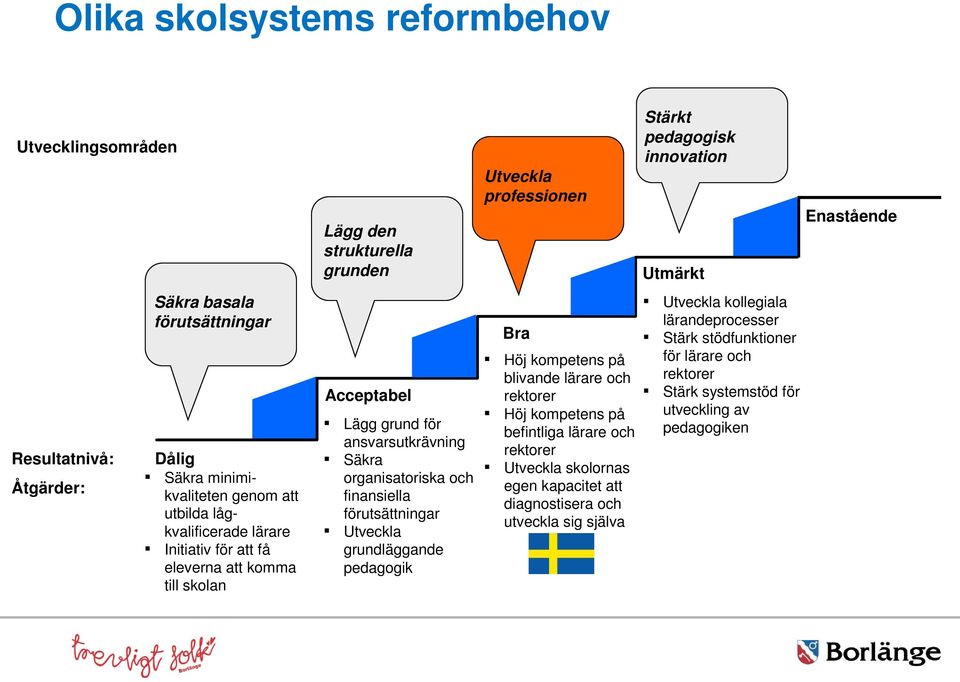 pedagogik Utveckla professionen Bra Höj kompetens på blivande lärare och rektorer Höj kompetens på befintliga lärare och rektorer Utveckla skolornas egen kapacitet att diagnostisera och