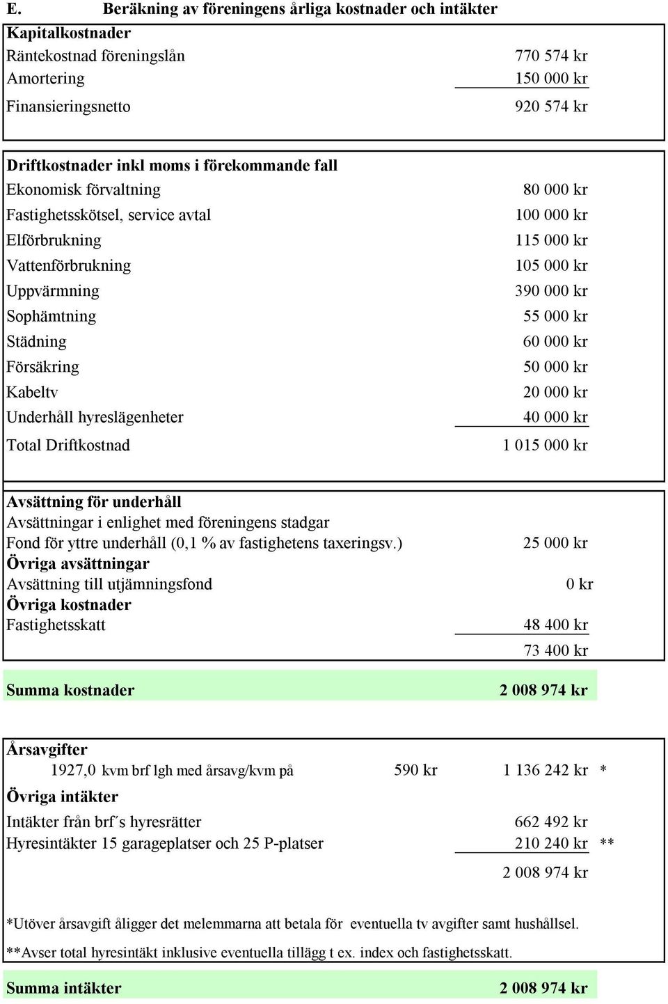 Driftkostnad 80 000 kr 100 000 kr 115 000 kr 105 000 kr 390 000 kr 55 000 kr 60 000 kr 50 000 kr 20 000 kr 40 000 kr 1 015 000 kr Avsättning för underhåll Avsättningar i enlighet med föreningens