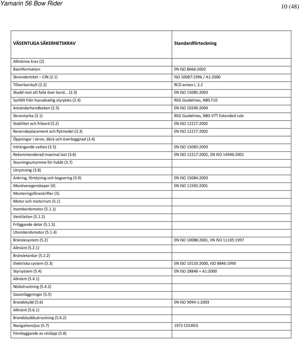 1) RSG Guidelines, NBS-VTT Extended rule Stabilitet och fribord (3.2) EN ISO 12217:2002 Reservdeplacement och flytmedel (3.3) EN ISO 12217:2002 Öppningar i skrov, däck och överbyggnad (3.