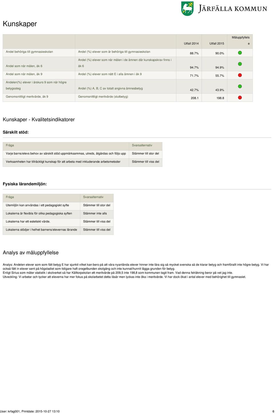 7% Andelen(%) elever i årskurs 9 som når högre betygssteg Genomsnittligt meritvärde, åk 9 Andel (%) A, B, C av totalt angivna ämnesbetyg Genomsnittligt meritvärde (slutbetyg) 42.7% 43.9% 208.1 198.