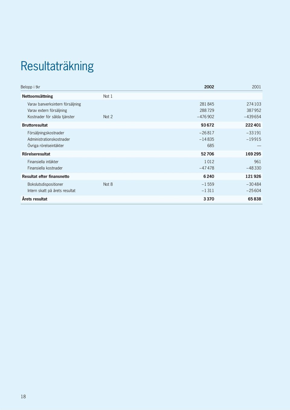 14835 19 915 Övriga rörelseintäkter 685 Rörelseresultat 52 706 169 295 Finansiella intäkter 1 012 961 Finansiella kostnader 47478 48 330 Resultat