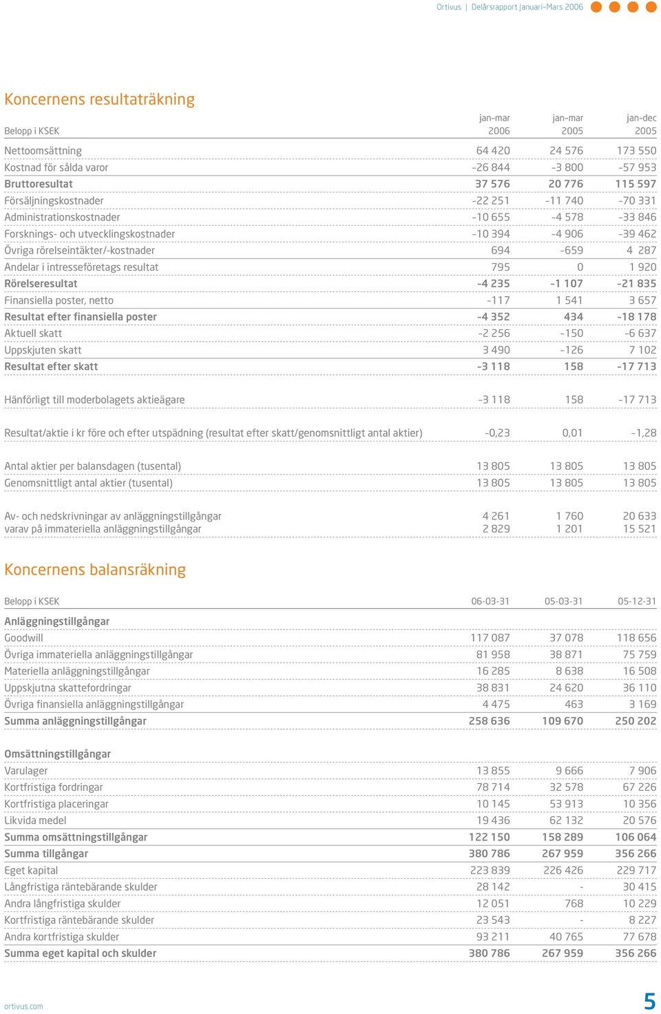 rörelseintäkter/-kostnader 694 659 4 287 Andelar i intresseföretags resultat 795 0 1 920 Rörelseresultat 4 235 1 107 21 835 Finansiella poster, netto 117 1 541 3 657 Resultat efter finansiella poster